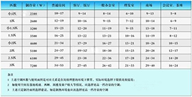空调制冷参数表 空调制冷参数表