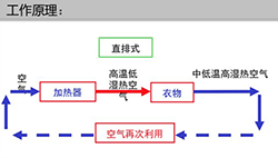直排式干衣机工作原理 直排式干衣机工作原理