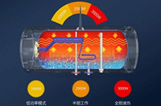 “半胆加热”电热水器功率图 “半胆加热”电热水器功率图