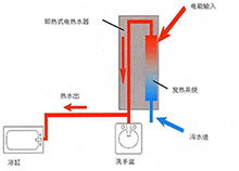 电热水器工作原理 电热水器工作原理