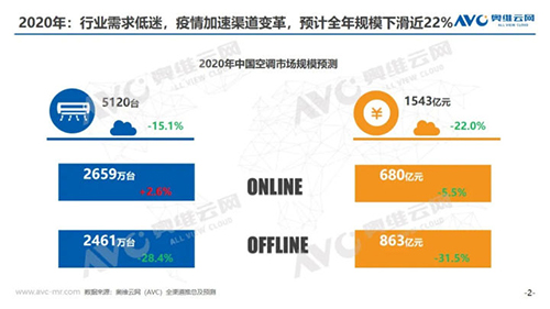 艾普欧盛---2020年空调行业总结