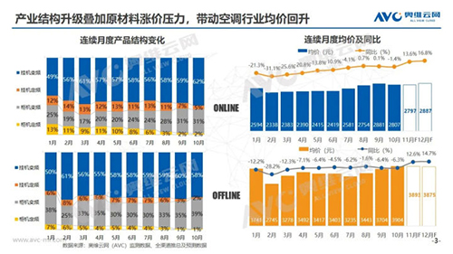 艾普欧盛---2020年空调行业月度产品结构与均价变化