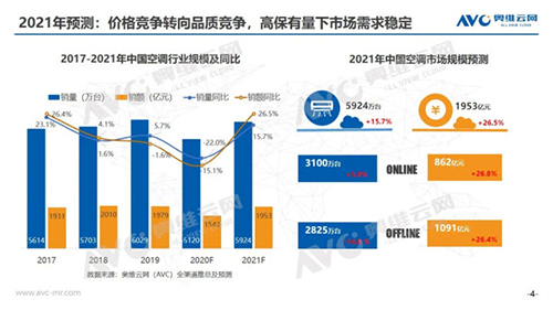 艾普欧盛---空调行业2021年预测 艾普欧盛---空调行业2021年预测