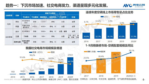 艾普欧盛---空调行业发展趋势1 艾普欧盛---空调行业发展趋势1