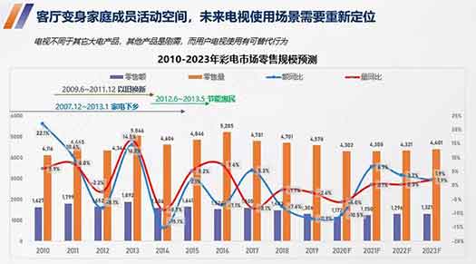艾普欧盛---彩电市场零售规模预测