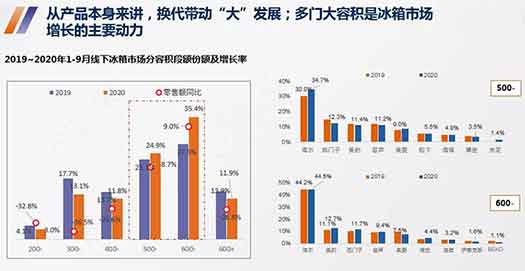 艾普欧盛---冰箱线下市场数据（分容积）