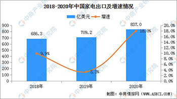 艾普欧盛---家电出口增速较快