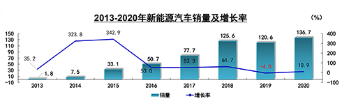艾普欧盛---2013-2020年新能源汽车销量及增长率