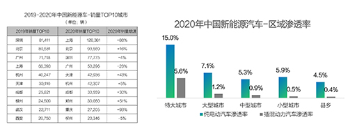 艾普欧盛---新能源汽车销量前十城市及区域渗透率