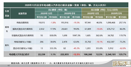 艾普欧盛---2020年12月及全年新能源汽车出口量及金额