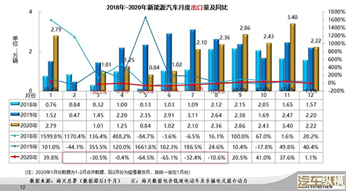 艾普欧盛---新能源汽车月度出口量及同比