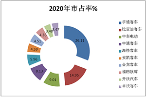 艾普欧盛---去年新能源客车企业市场占有率