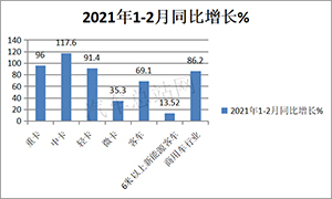 艾普欧盛---2021年前两个月新能源客车销售同比