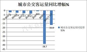 艾普欧盛---近年来城市公交客运量同比