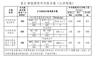 艾普欧盛---2021年新能源客车补贴方案（公共领域）