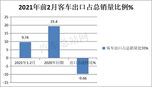 艾普欧盛---2021年前两个月客车出口占比