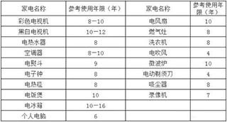 各类家电安全使用年限