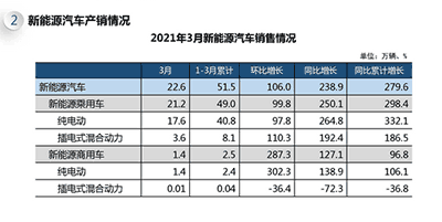 艾普欧盛---2021年3月新能源汽车销售情况