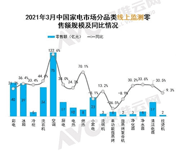 艾普欧盛---2021年3月家电线上零售额规模及同比