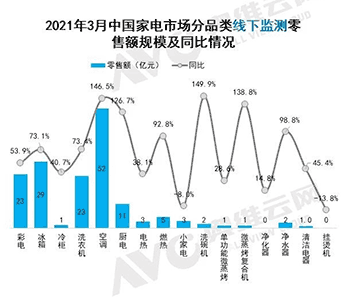 艾普欧盛---2021年3月家电线下零售额规模及同比