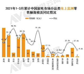艾普欧盛---2021年一季度家电线上零售额规模及同比