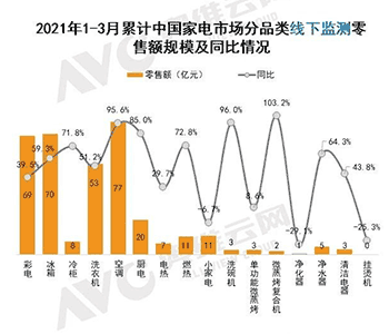 艾普欧盛---2021年一季度家电线下零售额规模及同比