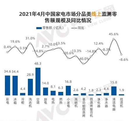 4月线上家电市场零售规模