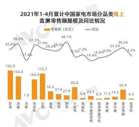 1-4月线上家电市场零售规模