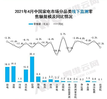 4月线下家电市场零售规模