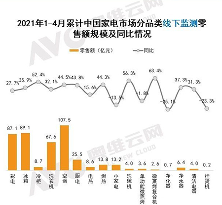 1-4月线下家电市场零售规模