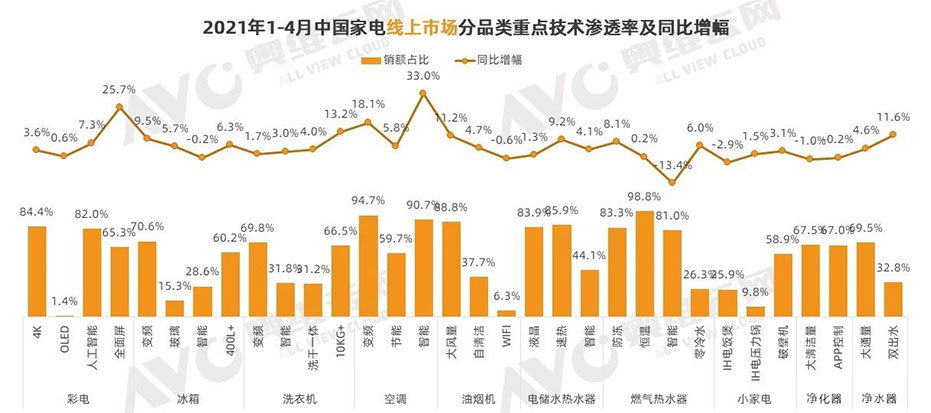 1-4月线上各品类家电市场技术渗透率