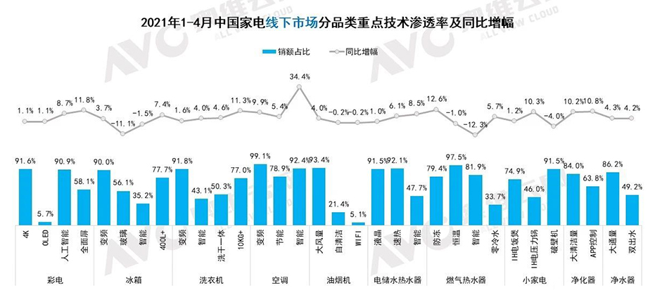 1-4月线下各品类家电市场技术渗透率