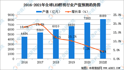 2016-2021年全球LED照明行业情况