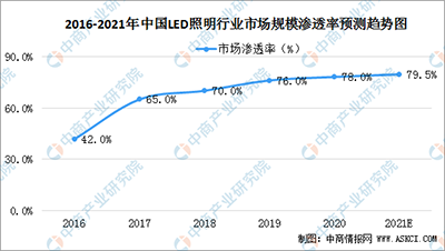 2016-2021年我国LED照明行业市场渗透率情况