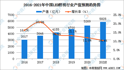 2016-2021年我国LED照明行业情况