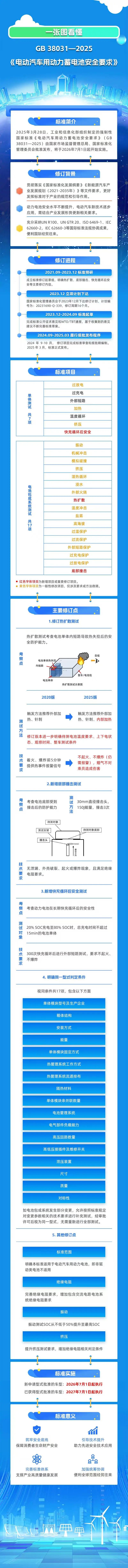 电动汽车电池新国标公布！明年施行—艾普欧盛