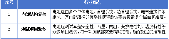 测试痛点—艾普欧盛
