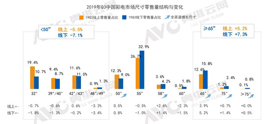 艾普欧盛---2019年Q3中国彩电市场尺寸零售量结构与变化 艾普欧盛---2019年Q3中国彩电市场尺寸零售量结构与变化